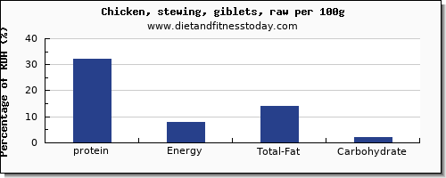 protein and nutrition facts in chicken wings per 100g